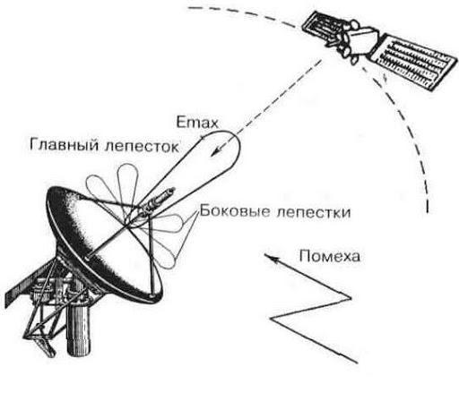 Контрольная работа по теме Расчет спутниковой передающей антенны